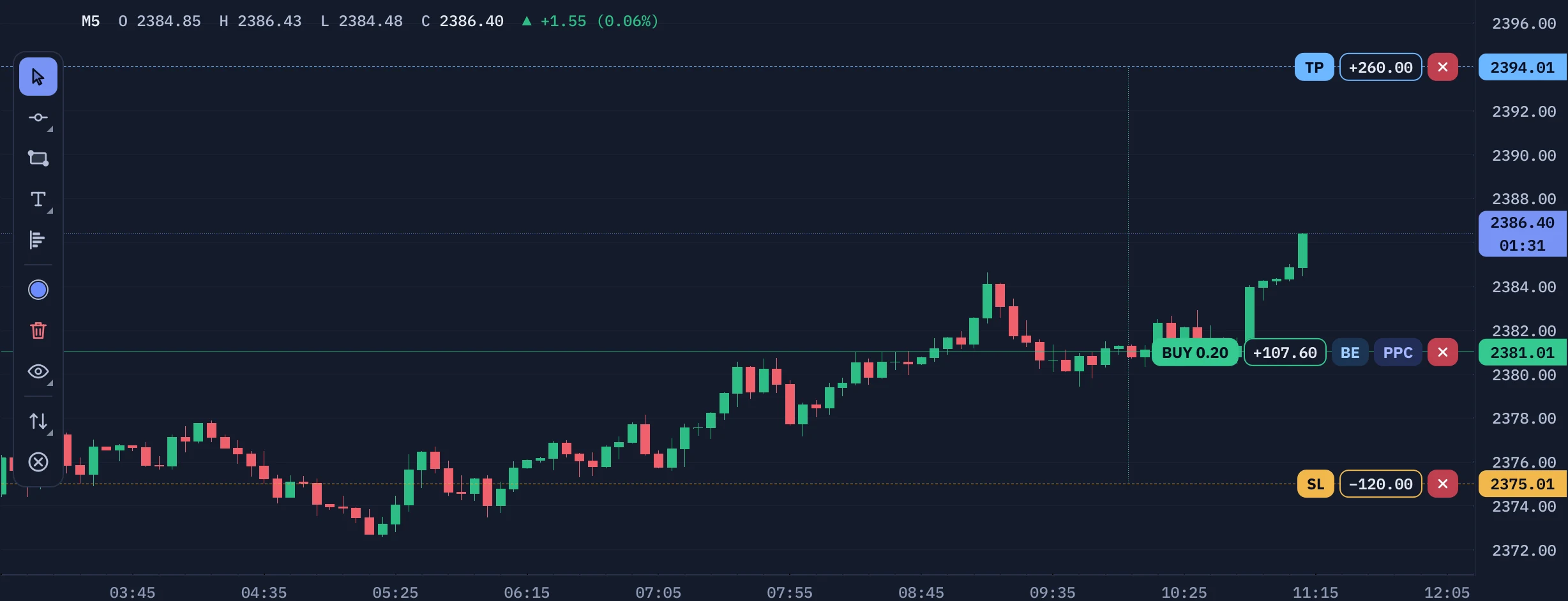 A profitable BUY on the chart with its entry, take profit and stop loss lines