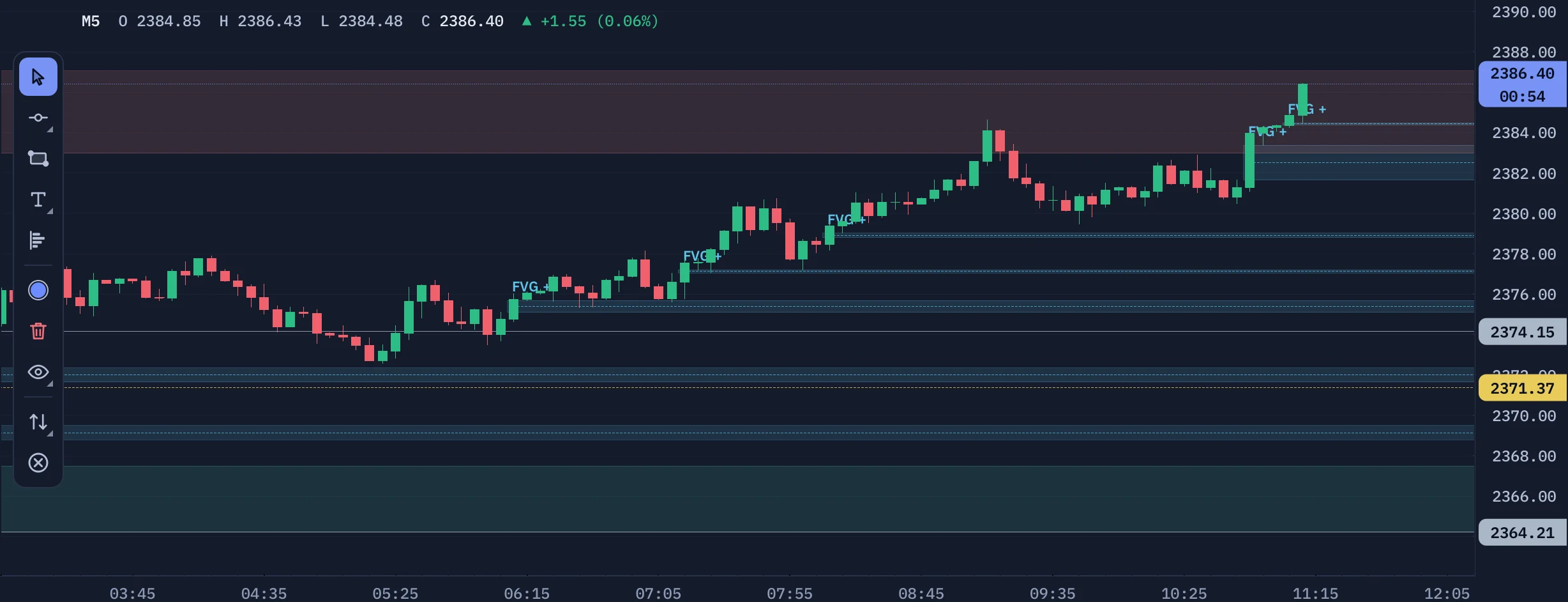 Smart-money studies and key levels on the chart