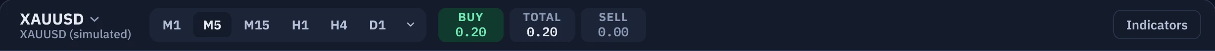 The chart toolbar with the symbol, timeframes and lot pills