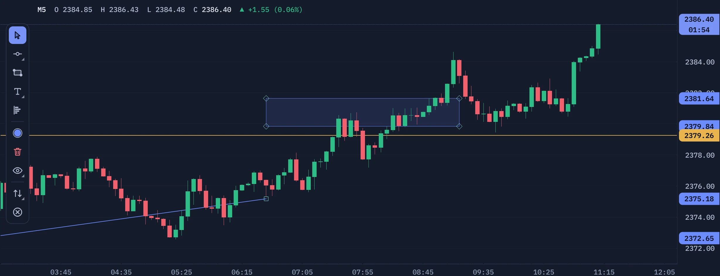 The chart with the floating drawing palette, a trend line, a rectangle and a horizontal line