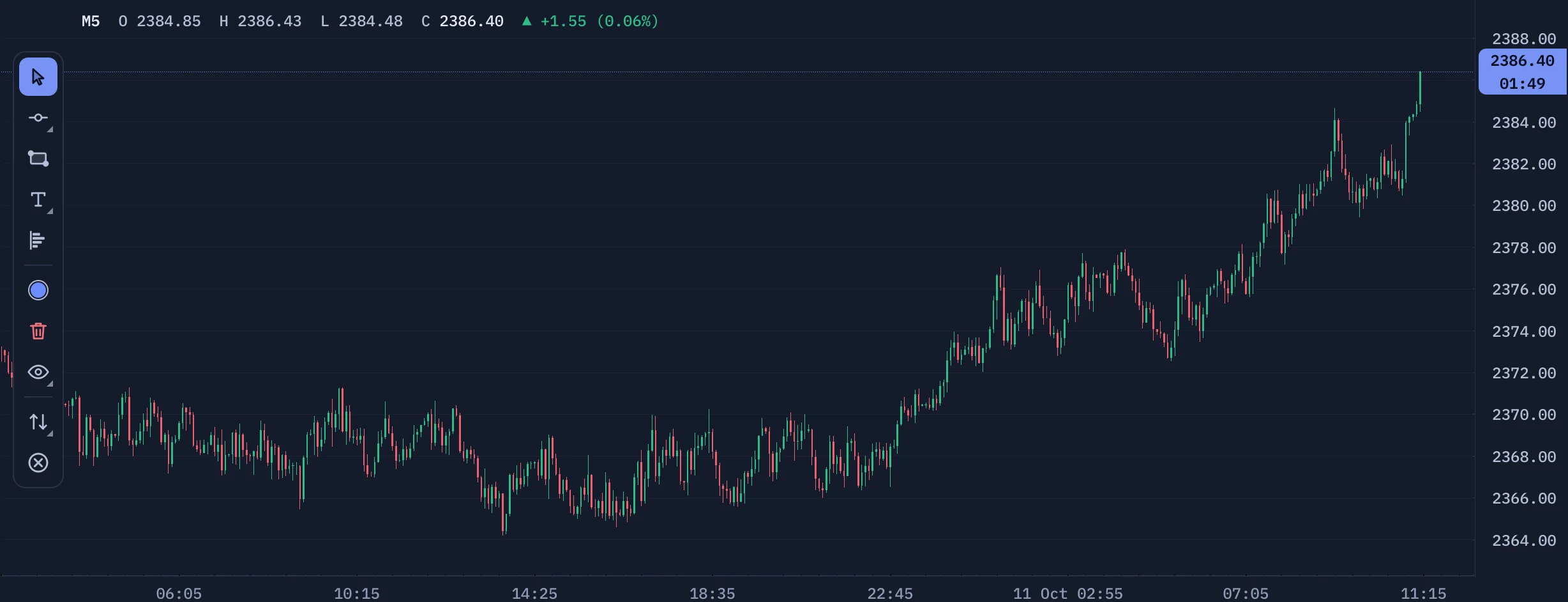 The chart zoomed far out with clean candle spacing